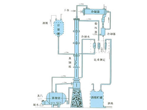 甲醇、乙醇蒸餾裝置